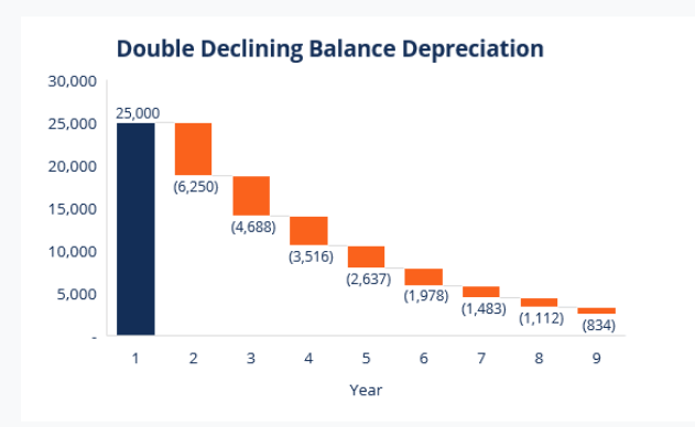 Declining balance depreciation