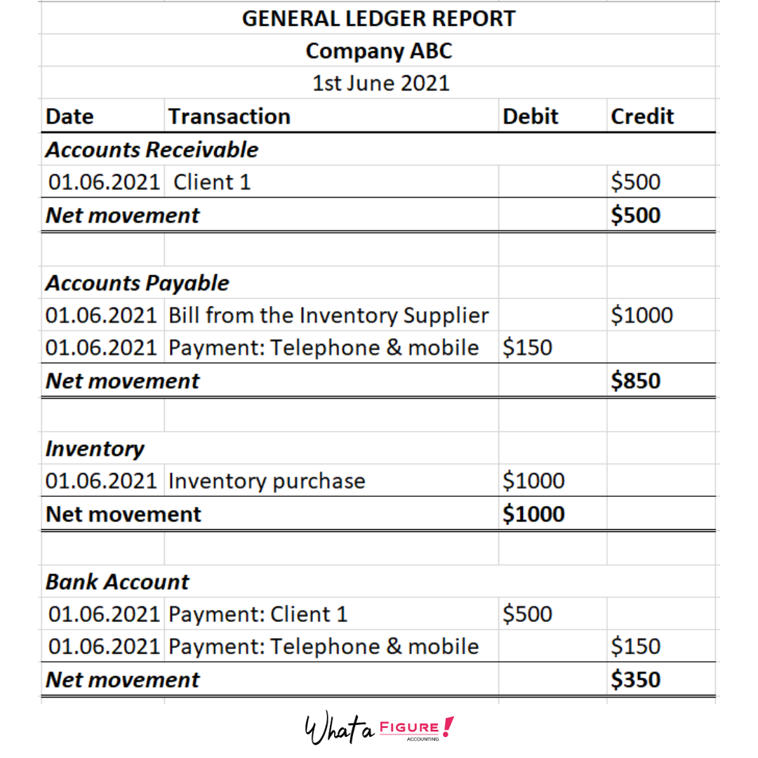 What is a General Ledger? The Full Guide.