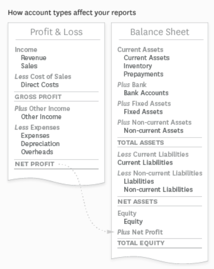 basic chart of accounts structure