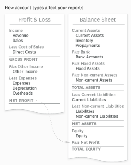 account types