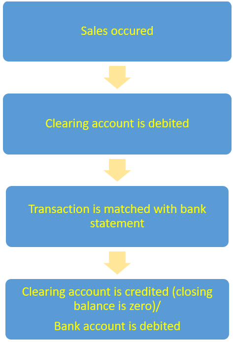 how does clearing account work
